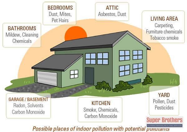 explanation of indoor air pollution in the regular house