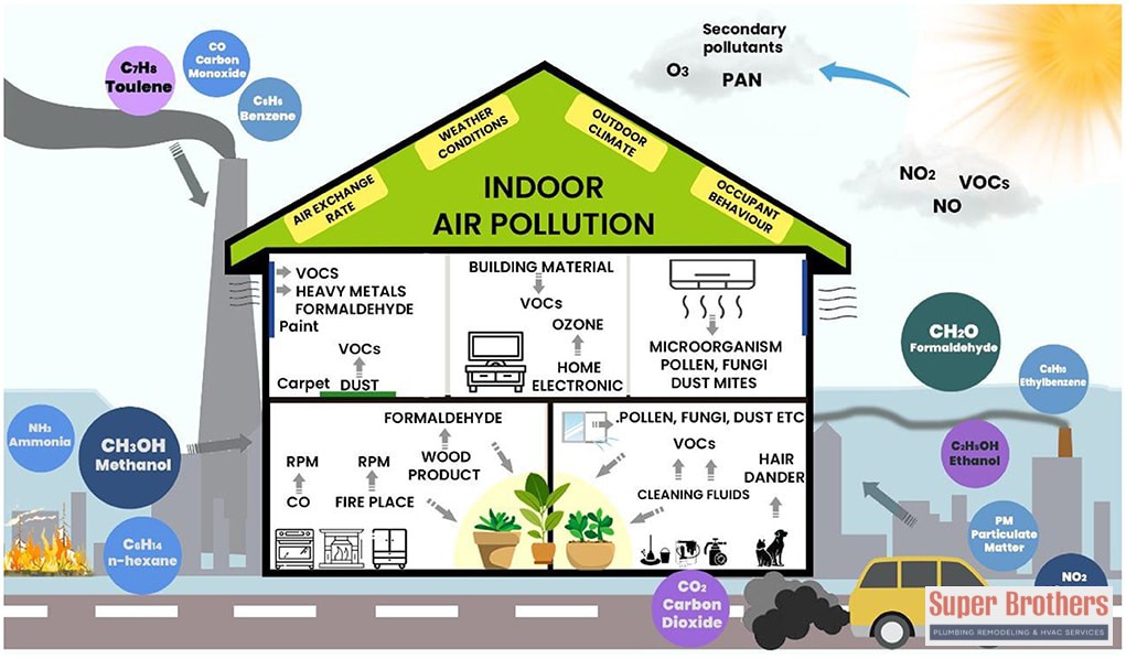 indoor air pollution scheme