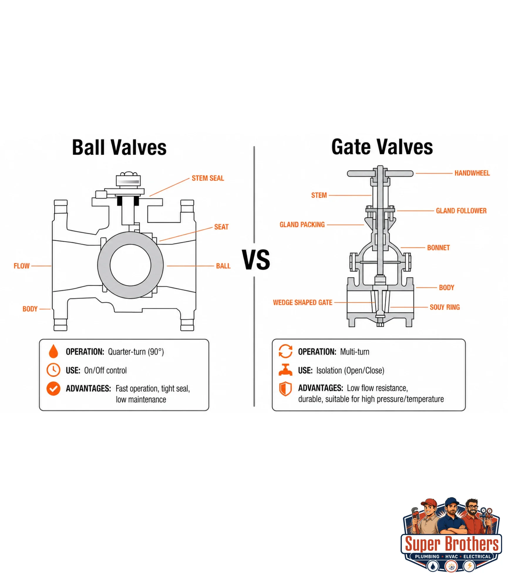 Comparison of a ball valve and an gate valve